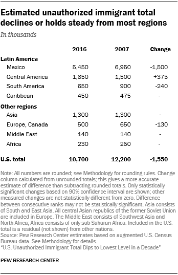 Table showing that the estimated unauthorized immigrant total declines or holds steady from most regions.