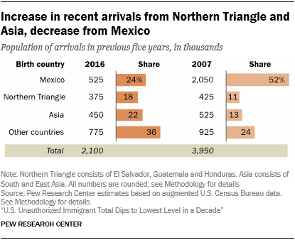 Chart showing that there is an increase in recent arrivals from the Northern Triangle and Asia and a decrease from Mexico.