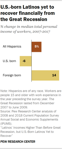 Chart showing that U.S.-born Latinos have yet to recover financially from the Great Recession.