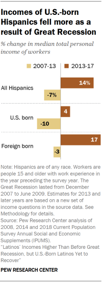Chart showing that incomes of U.S.-born Hispanics fell more as a result of Great Recession than incomes of foreign born Hispanics.
