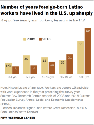 Chart showing that the number of years that foreign-born Latino workers have lived in the U.S. is up sharply.
