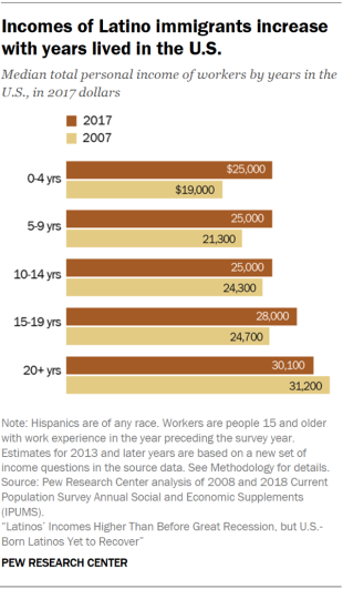 Chart showing that incomes of Latino immigrants increase with years lived in the U.S.