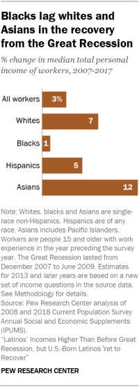 Chart showing that blacks lag whites and Asians in the recovery from the Great Recession.